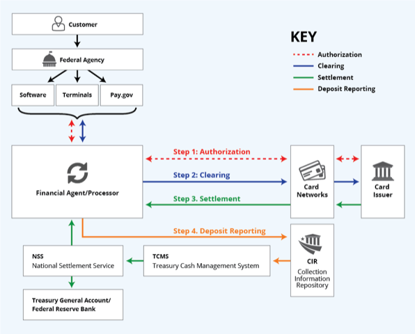 payment card processing chart