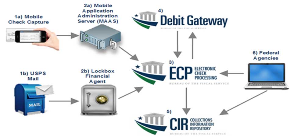 Ach Payment Process Flow Chart