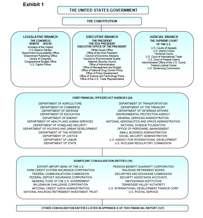 Exhibit 1 - Overview of how the United States Government is organized