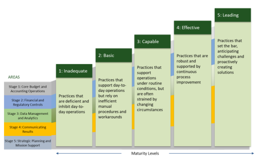 Portfolio Maturity Model