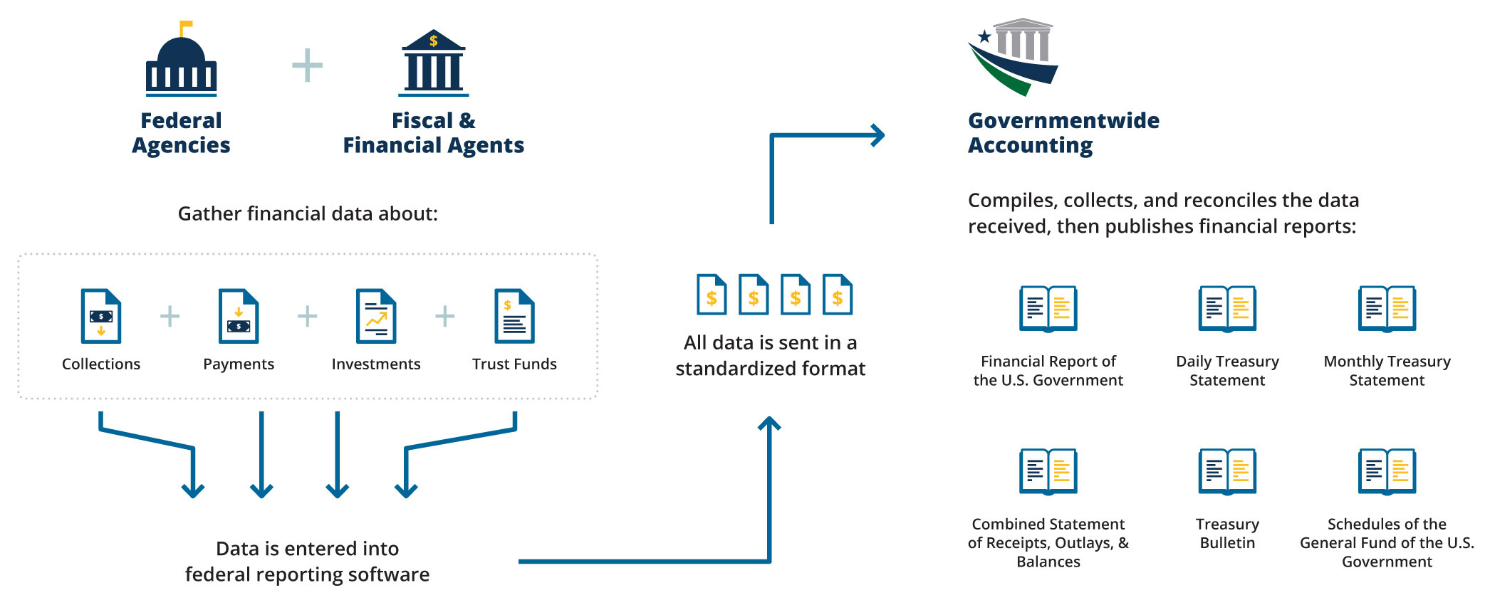 flow chart diagram of how governmentwide accounting works