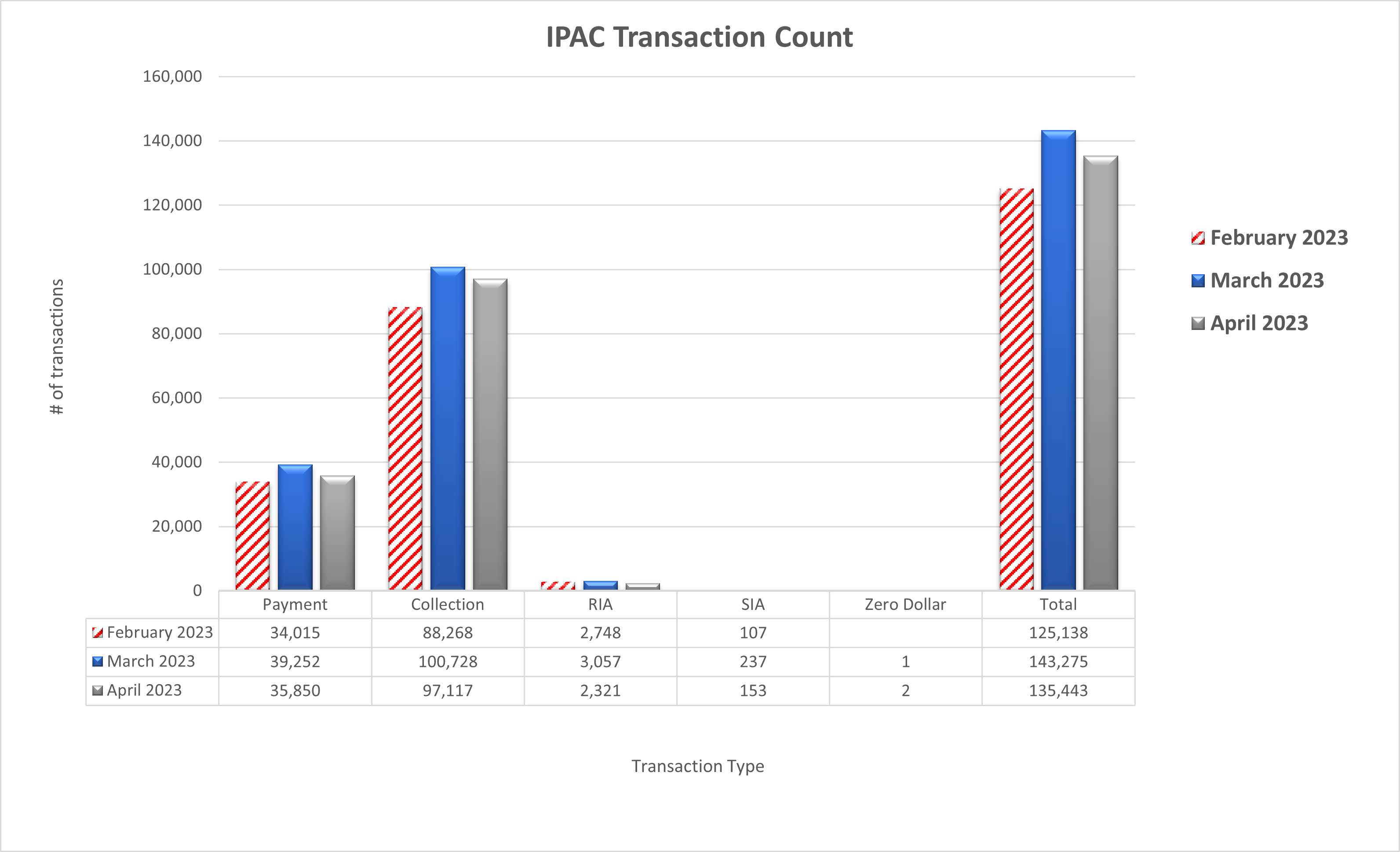 IPAC Transaction Count February 2023 through April 2023