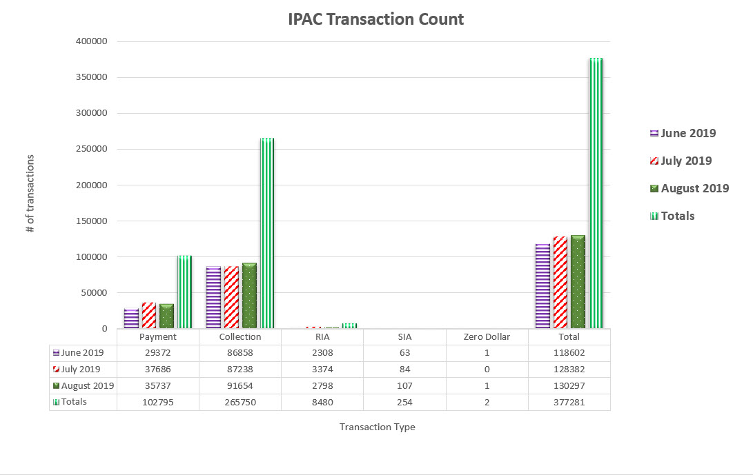 IPAC Transaction Count June 2019 through August 2019