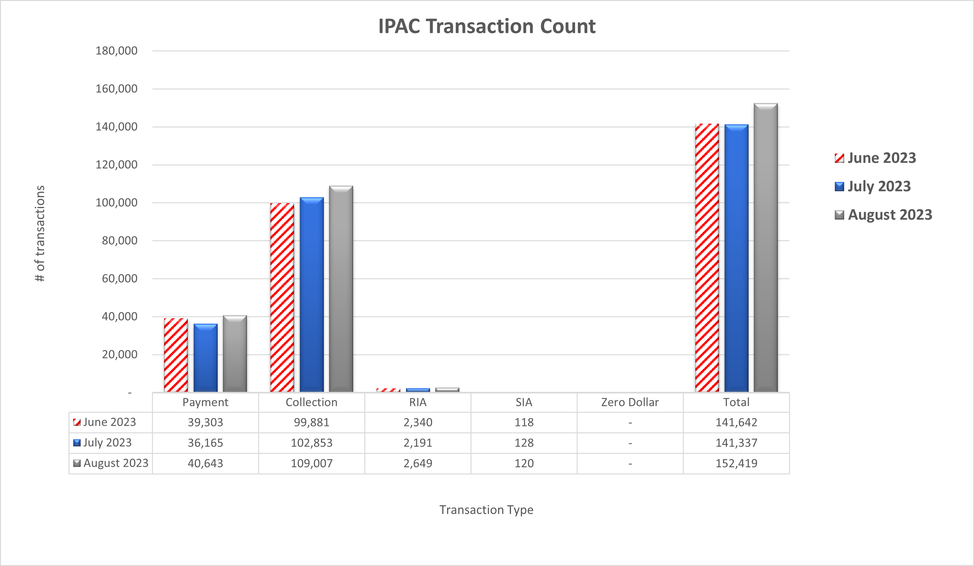 IPAC Transaction Count June 2023 through August 2023