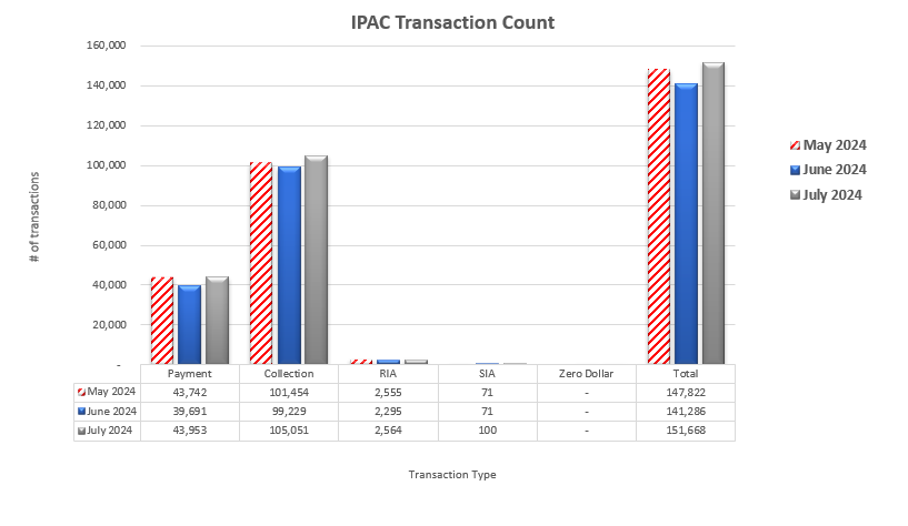 IPAC Transaction Count May 2024 through July 2024