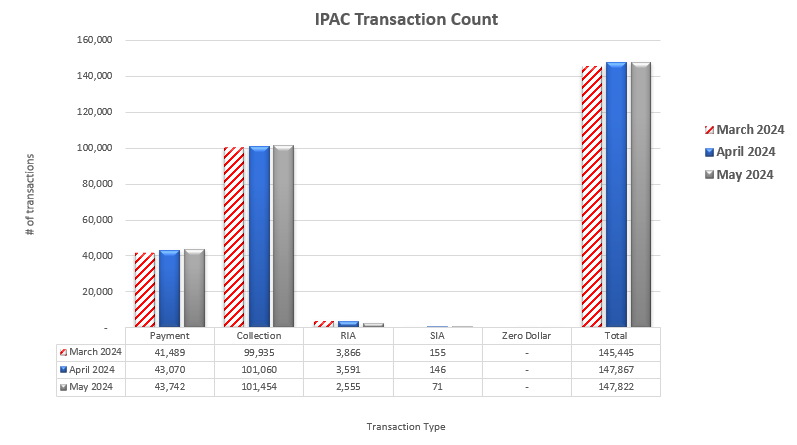 IPAC Transaction Count March 2024 through May 2024