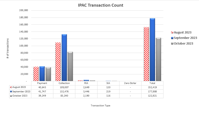 IPAC Transaction Count August 2023 through October 2023