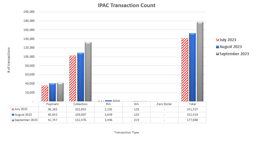 IPAC Transaction Count July 2023 through September 2023