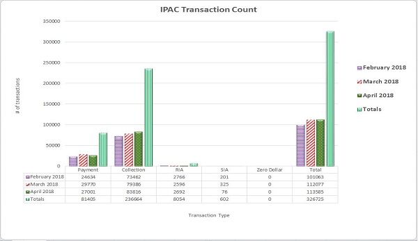 IPAC Transaction Count February 2018 through April 2018