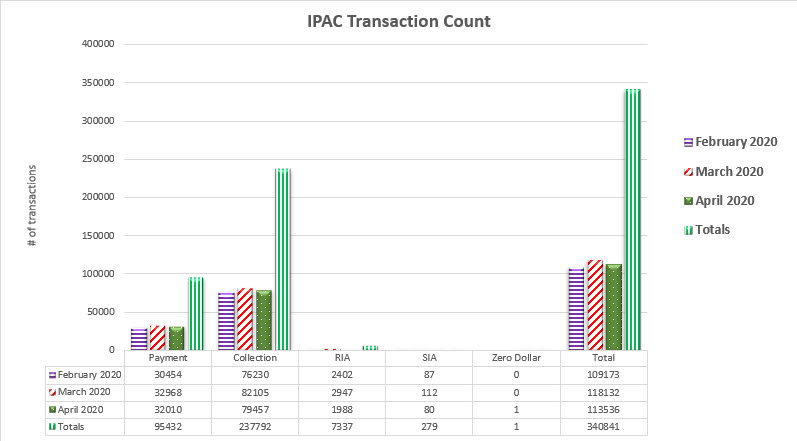 IPAC Transaction Count February 2020 through April 2020