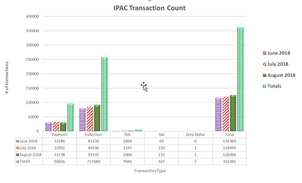 IPAC Transaction Count June 2018 through August 2018