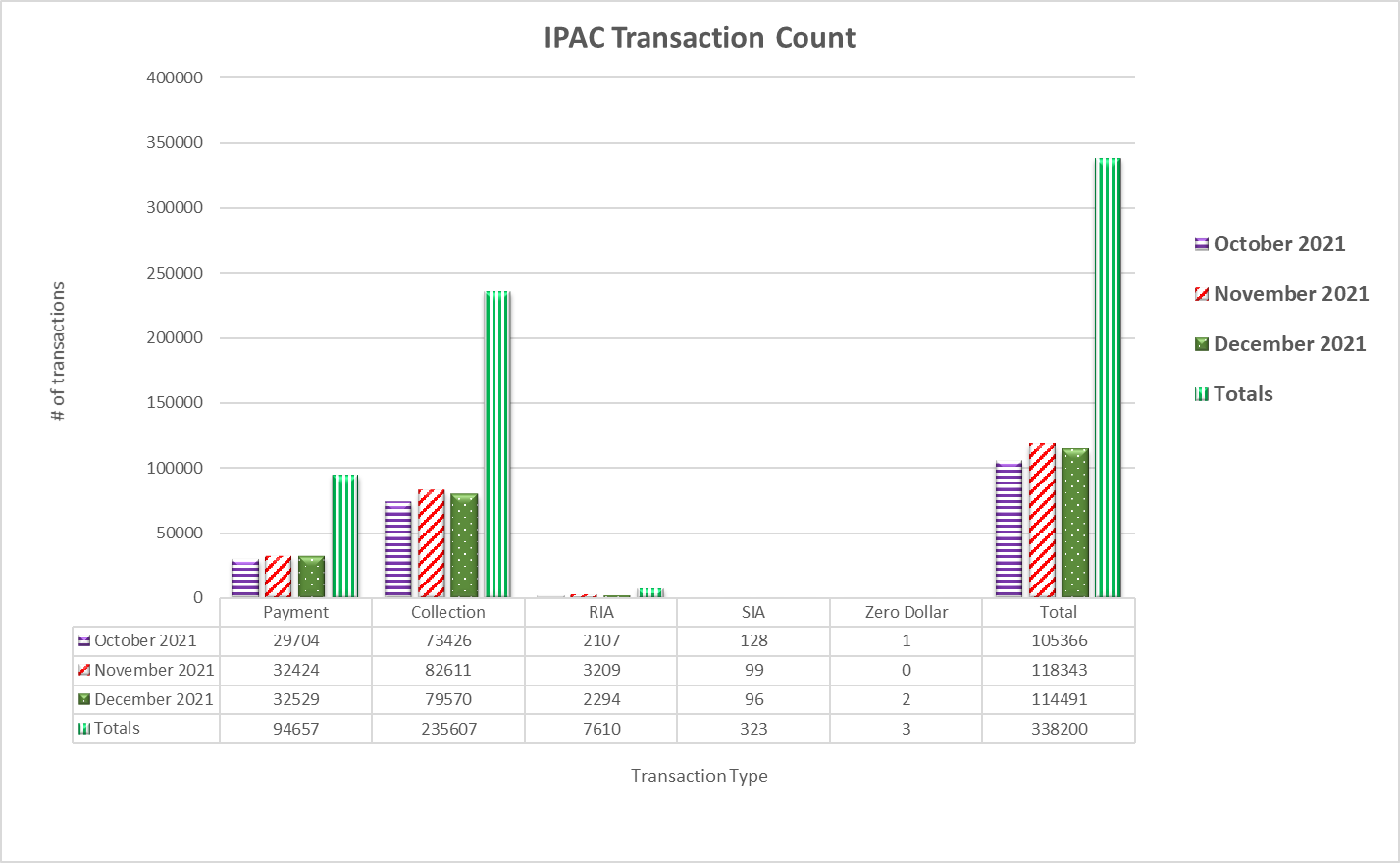 IPAC Transaction Count October 2021 through December 2021