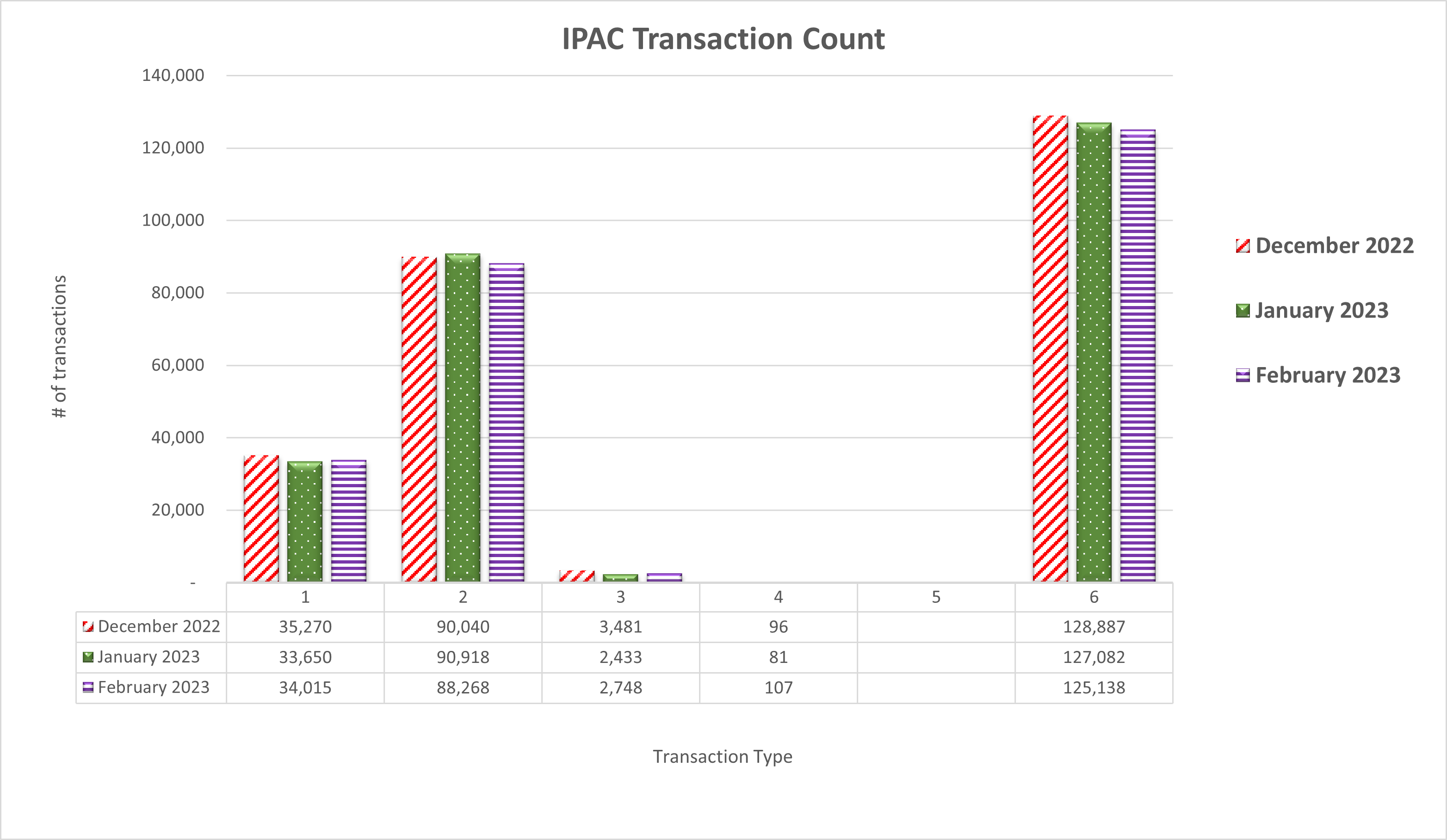 IPAC Transaction Count January 2022 through February 2023