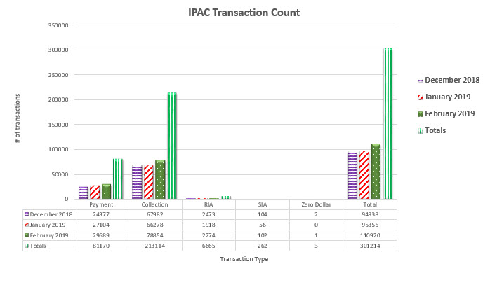 IPAC Transaction Count November 2018 through January 2019