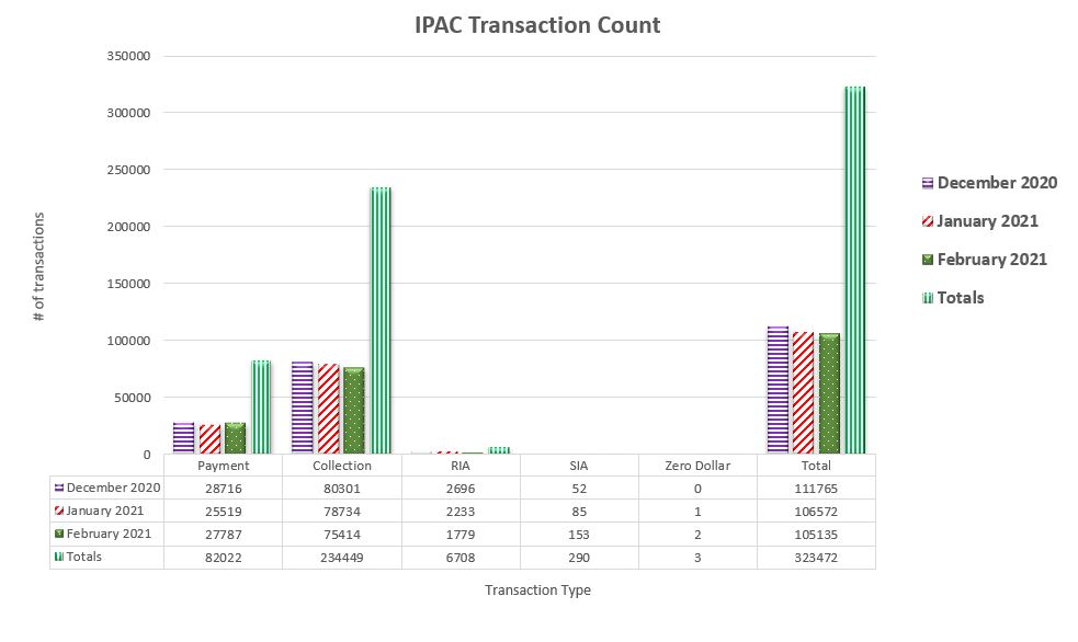 IPAC Transaction Count December 2020 through February 2021