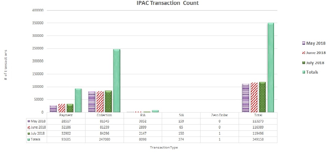 IPAC Transaction Count July 2018 through September 2018