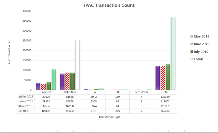 IPAC Transaction Count April 2018 through July 2019