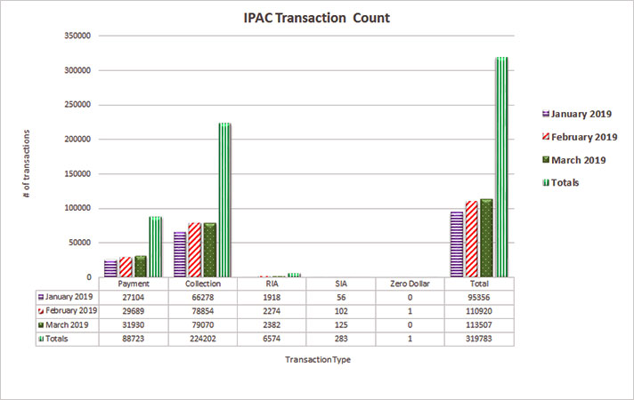 IPAC Transaction Count January 2018 through March 2019