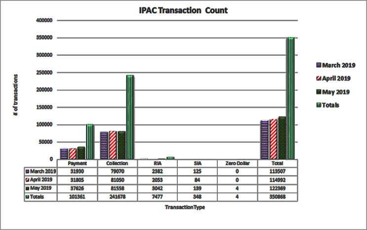 IPAC Transaction Count February 2018 through May 2019