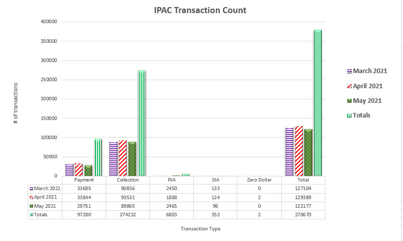 IPAC Transaction Count December 2020 through May 2021