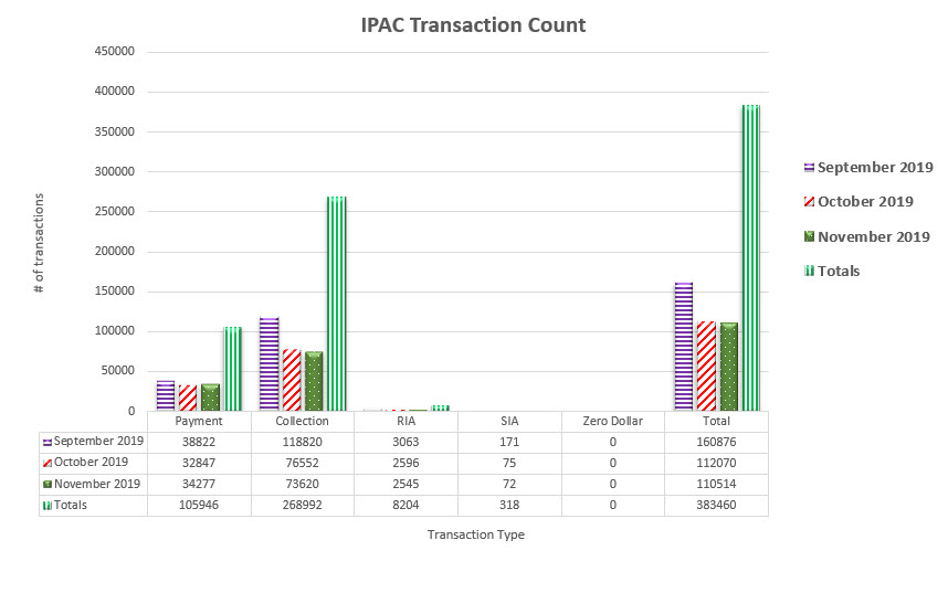 IPAC Transaction Count September 2019 through November 2019