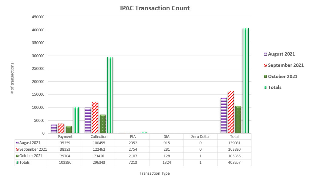 IPAC Transaction Count August 2021 through October 2021
