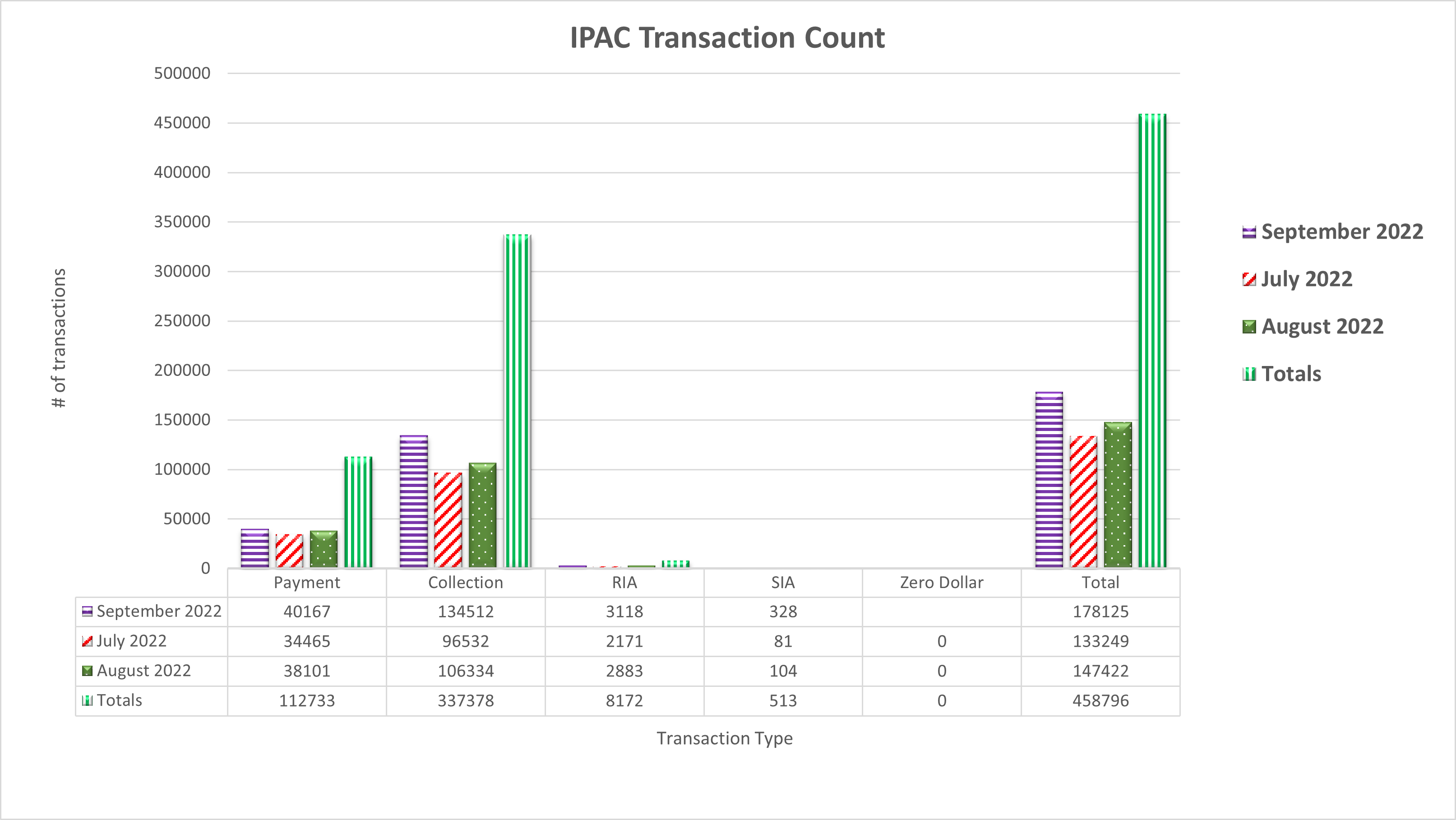 IPAC Transaction Count July 2022 through September 2022