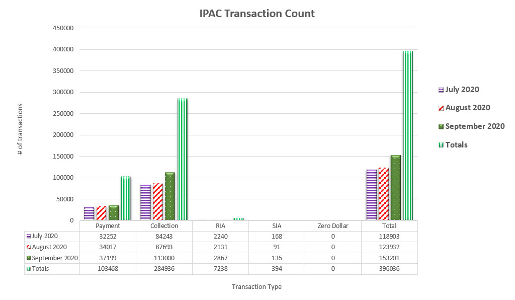 IPAC Transaction Count July 2020 through September 2020