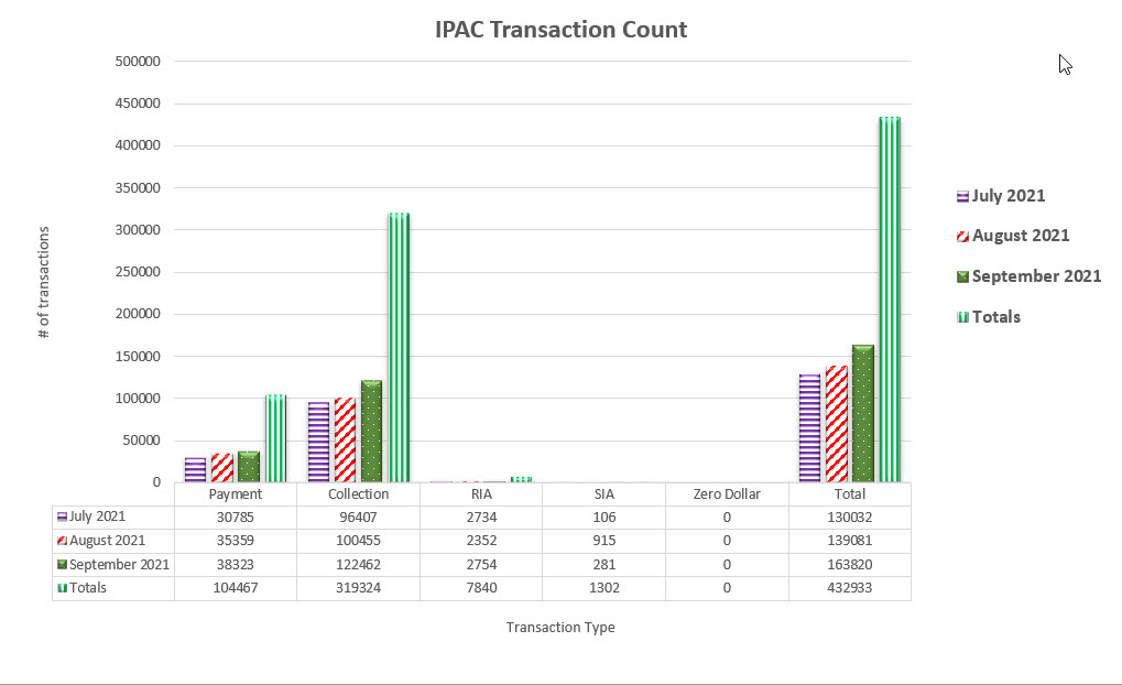 IPAC Transaction Count June 2021 through August 2021