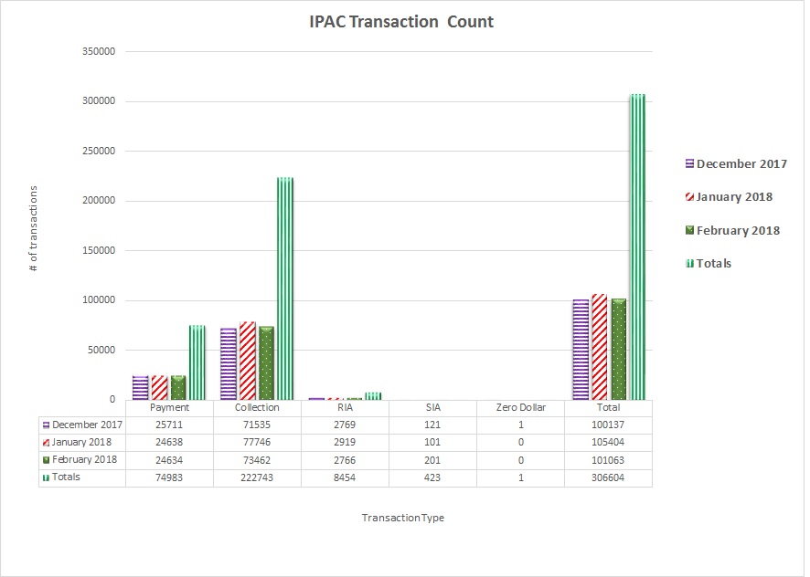 IPAC Transaction Count December 2017 through February 2018
