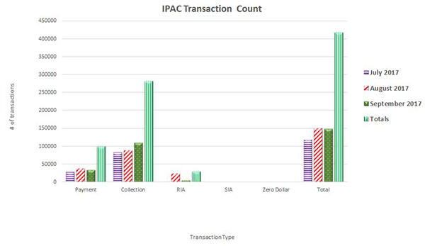 IPAC Transaction Count July 2017 through September 2017