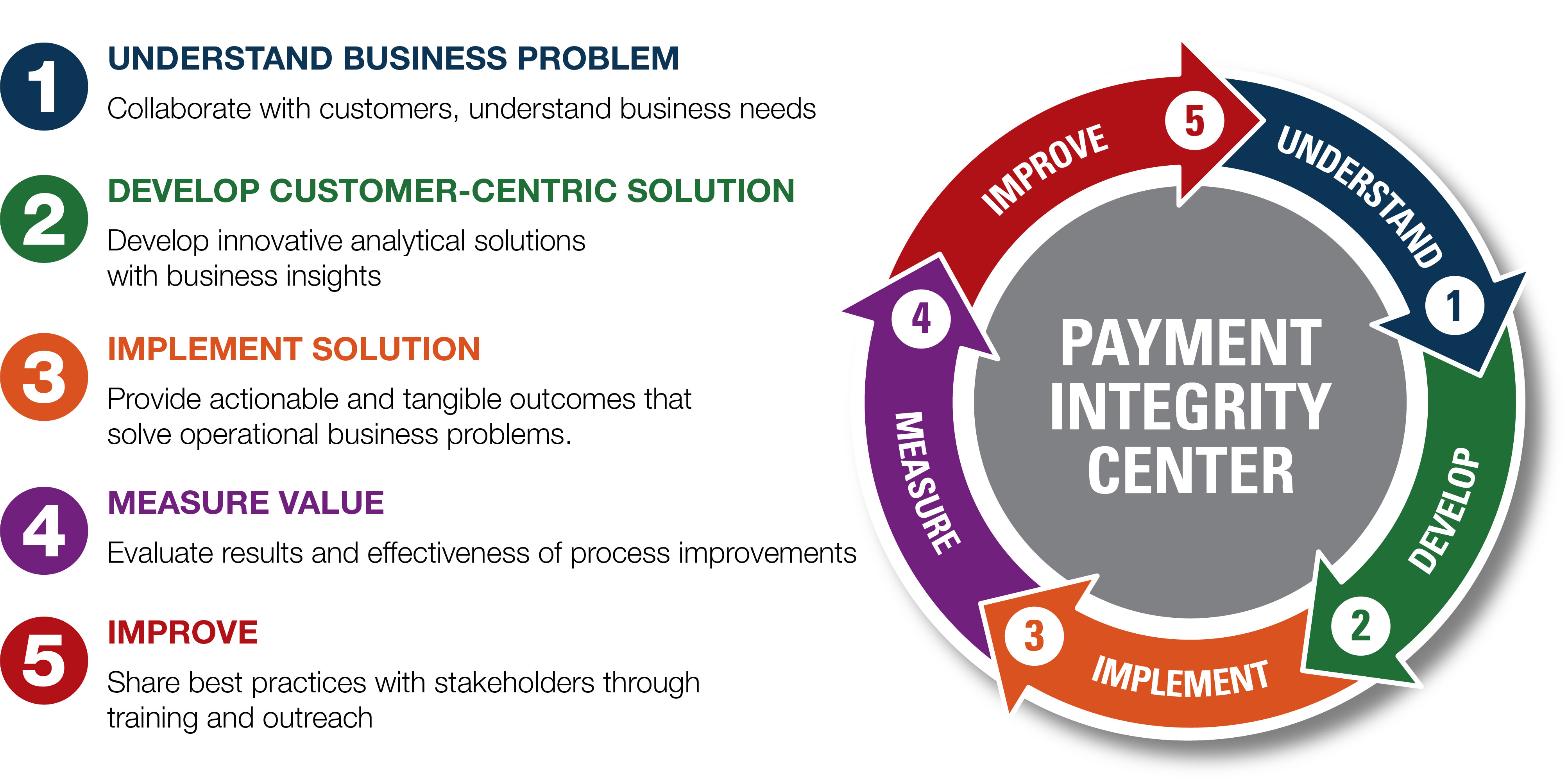 Payment Integrity Center   Payment Integrity Solution Lifecycle 