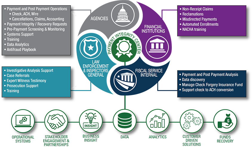 Payment Integrity Center