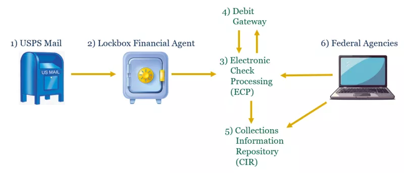 Shows the flow of the electronic check processing