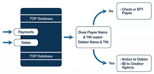 diagram on how top works