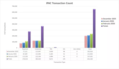 IPAC Transaction Count February 2026