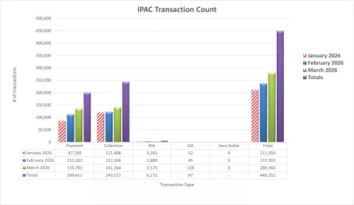 IPAC Transaction Count March 2026